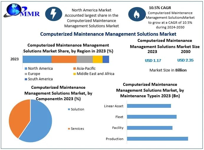 Computerized Maintenance Management Solutions (CMMS) Market Development Segments