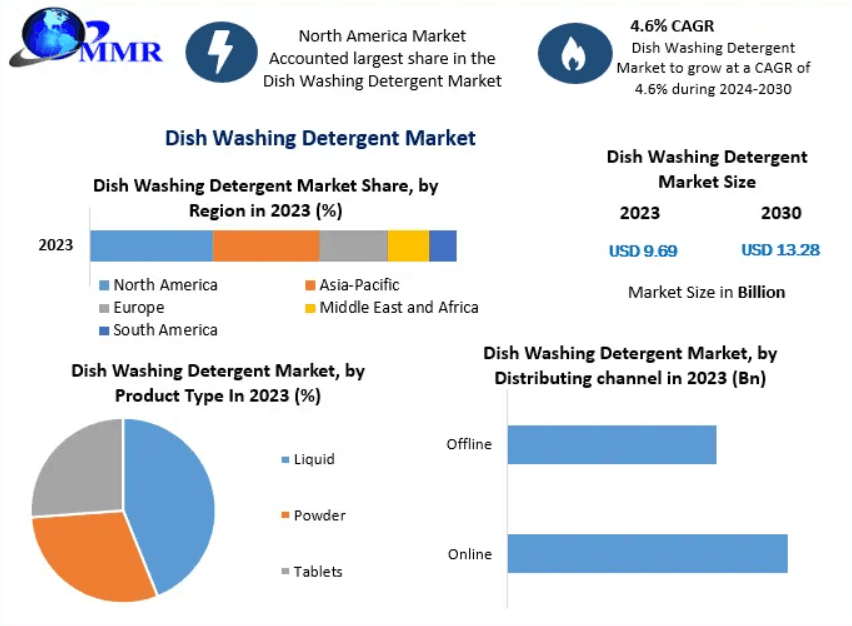 Dish Washing Detergent Market to Reach USD 13.28 Billion by 2030 Driven by Sustainable Cleaning Innovations