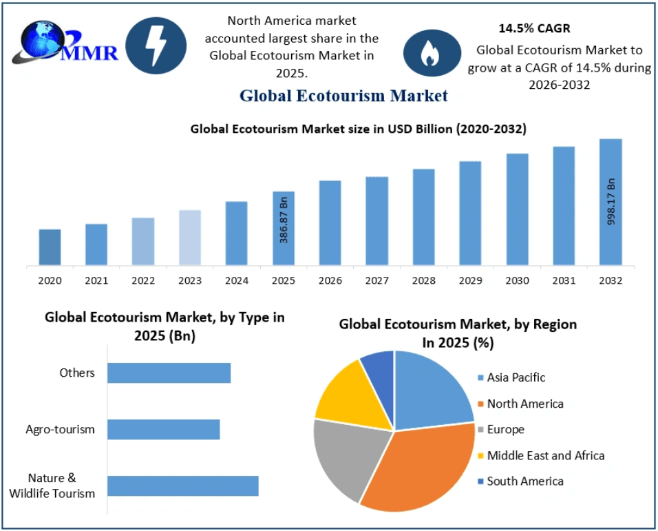 Ecotourism Market Dynamics: Why 14.5% CAGR Is Reshaping Ethical Travel