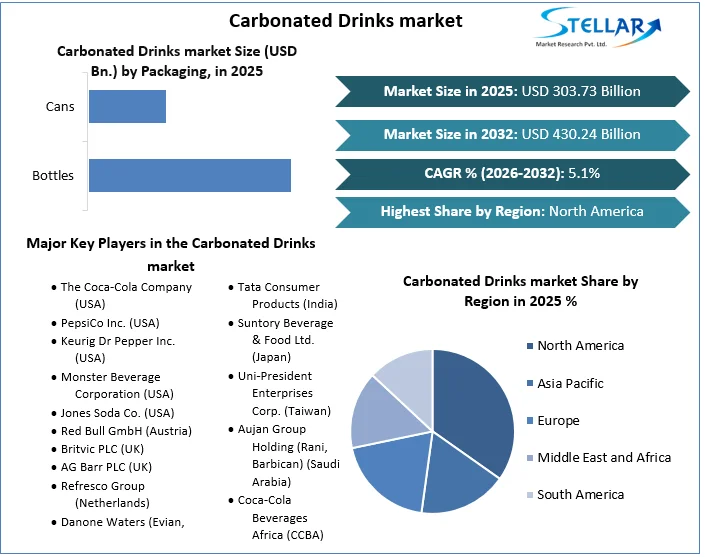 Carbonated Drinks Market Reaches USD 303.73 Billion by 2033