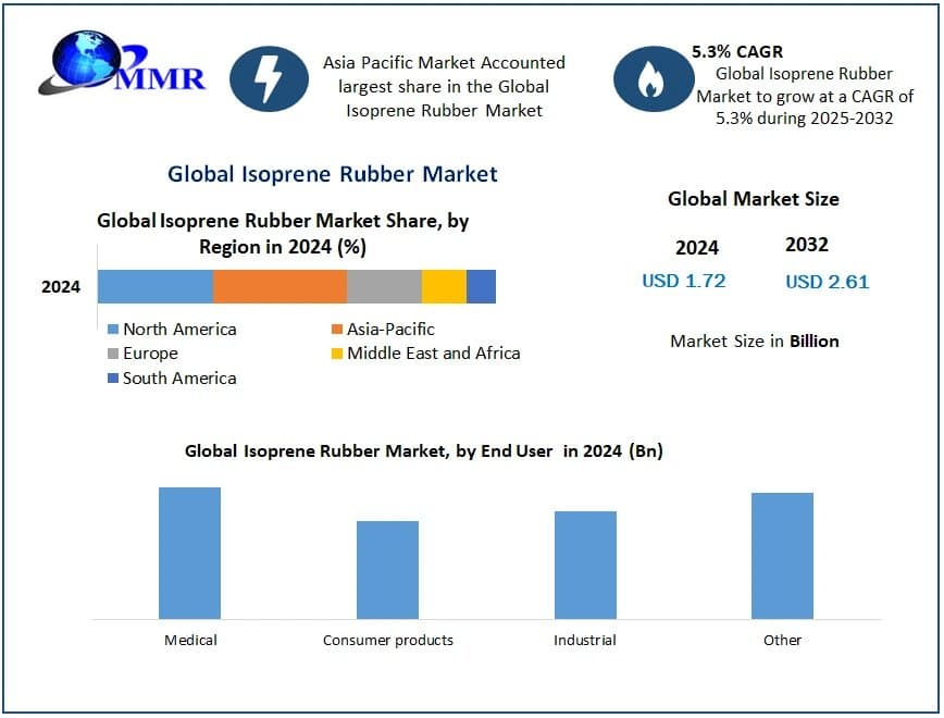 Isoprene Rubber Market Emerging Trends, Future Scope, Demand, and Growth Analysis