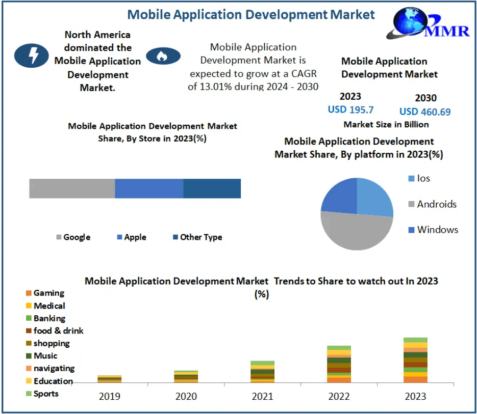 Mobile Application Development Market Comprehensive Industry Assessment and Technology Forecast by 2030