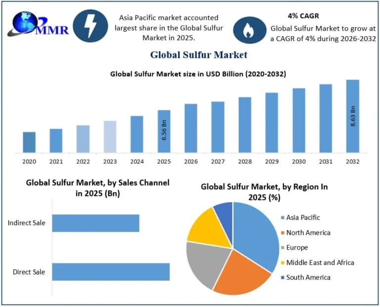 Sulfur Market Industry Overview, Market Demand and Growth Prospects