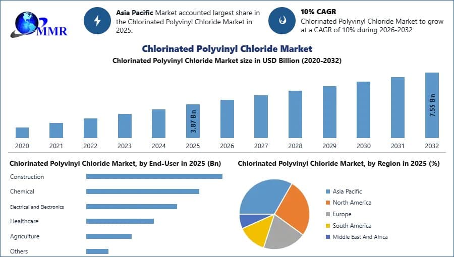 Chlorinated Polyvinyl Chloride Market Industry Overview and Growth Forecast