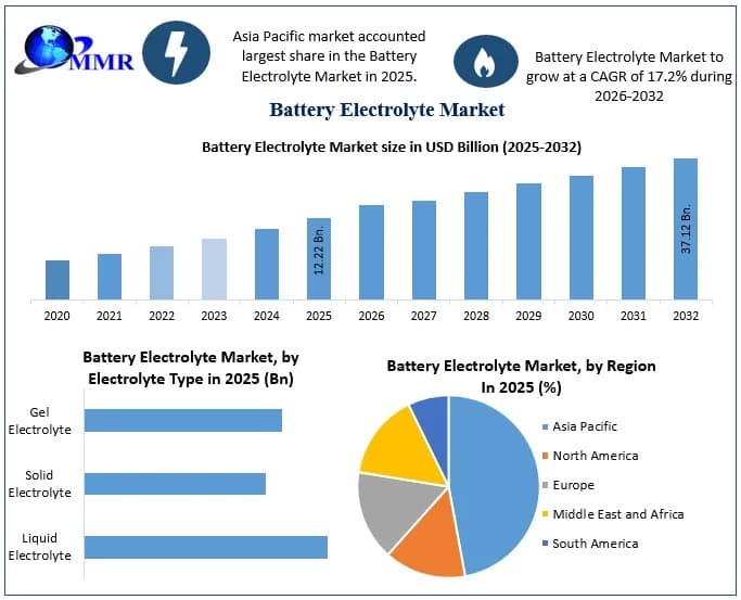 Battery Electrolyte Market Development Analysis, Key Insights, and Future Growth