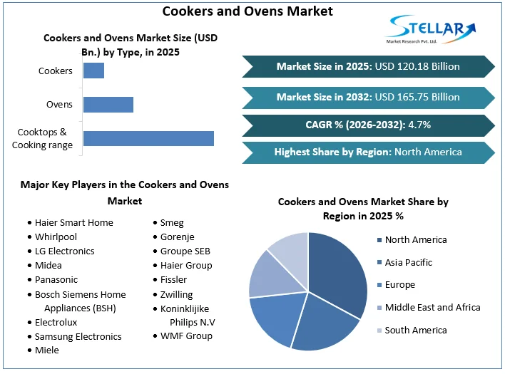 Stellar Market Research Unveils Comprehensive Insights on Cookers & Ovens