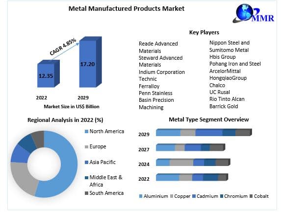 Metal Manufactured Products Market Value, Volume and Emerging Trends