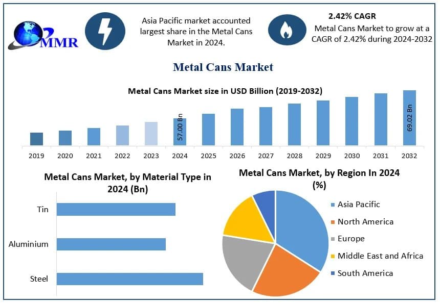 Metal Cans Market Competitive Analysis, Trends, and Growth