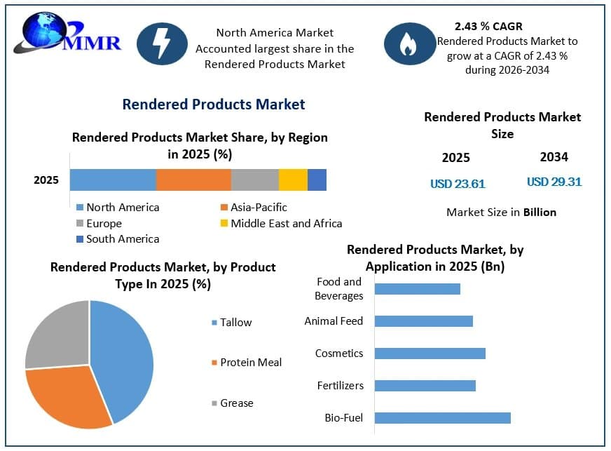 Rendered Products Market Recent Developments Transforming the Global Industry