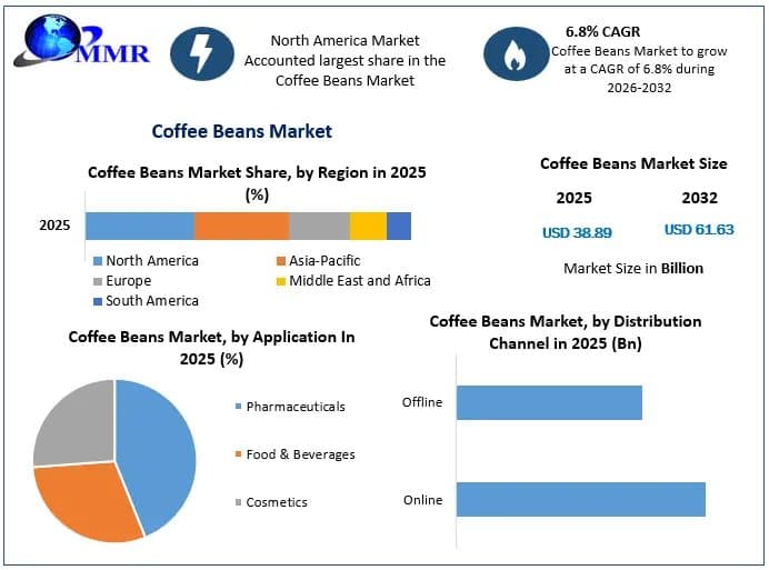 Coffee Beans Market Future Growth, Demand Trends and Competitive Landscape