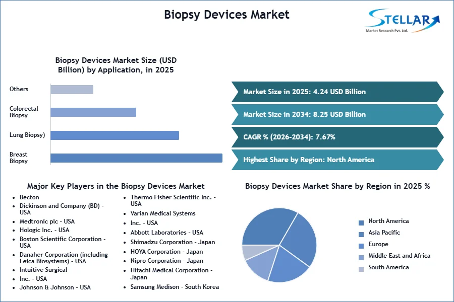 Biopsy Devices Market Set to Reach USD 8.25 Billion by 2034 Driven by 7.67% CAGR | Stellar Market Research