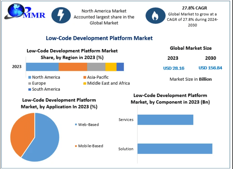 Low-Code Revolution: Market Set for Rapid Growth by 2030