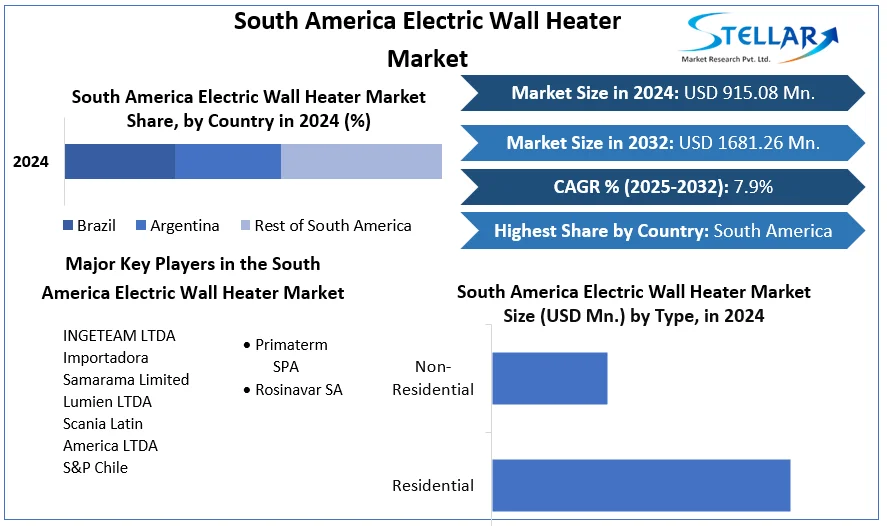 Residential Sector to Retain 62% Share in South America Electric Wall Heater Market