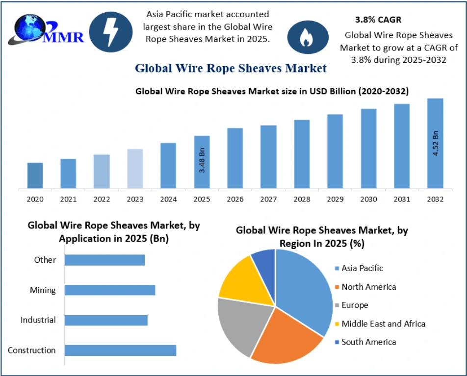 Wire Rope Sheaves Market Outlook Highlights Rising Investments in Material Handling