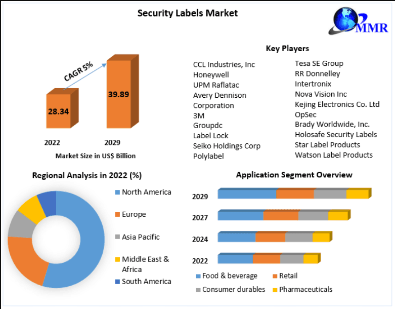 Security Labels Market Analysis: Targeting US$ 39.89 Billion Valuation by 2029