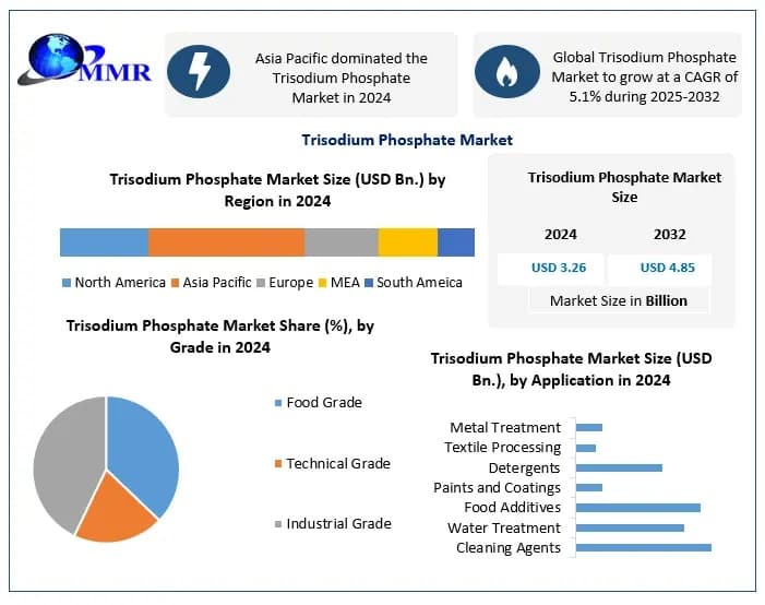 Trisodium Phosphate Market Recent Developments, Key Insights and Growth Opportunities