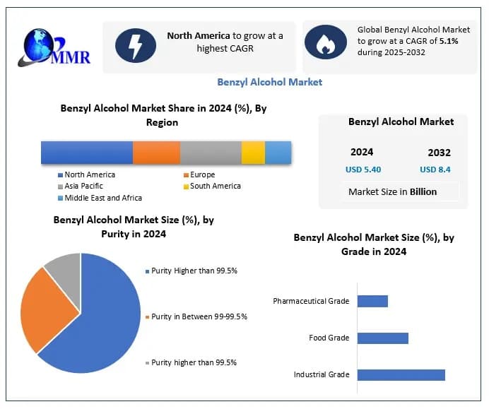 Benzyl Alcohol Market Opportunities in Cosmetics and Healthcare Sectors