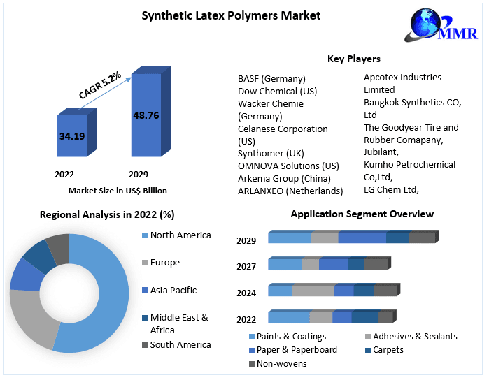 Synthetic Latex Polymers Market Growth Fueled by Rising Demand in Construction and Packaging