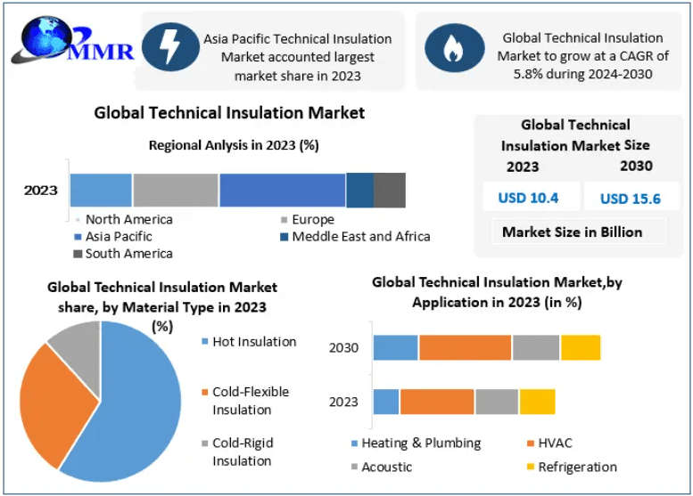 Technical Insulation Market Growth Accelerates with Increasing Focus on Energy Conservation