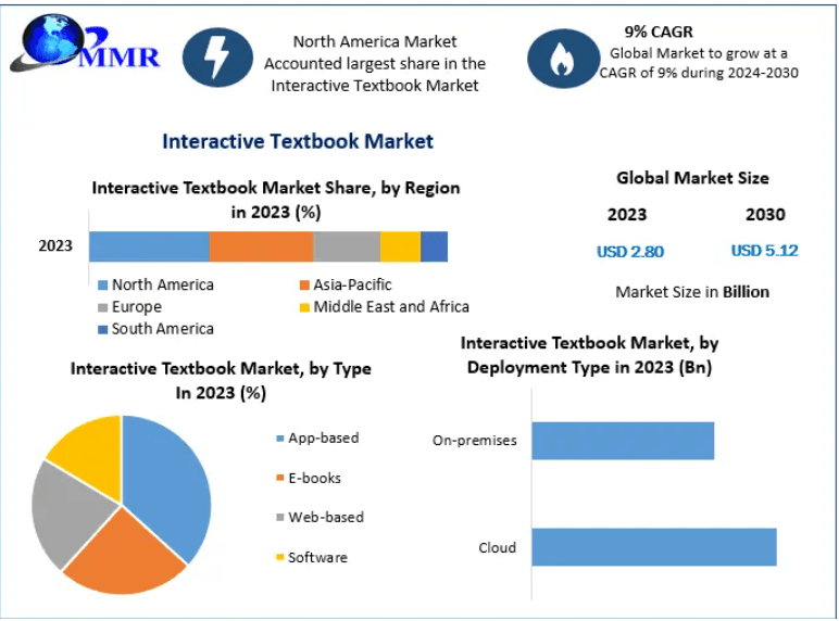 Interactive Textbook Market Analysis by Digital Learning Technologies and Educational Innovations Through 2030