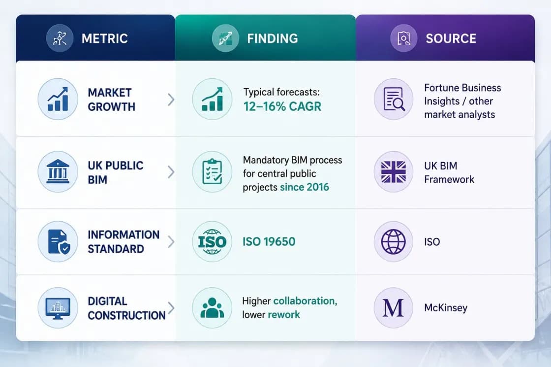 Building Information Modeling (BIM): Industry Statistics, Market Trends & Global Adoption