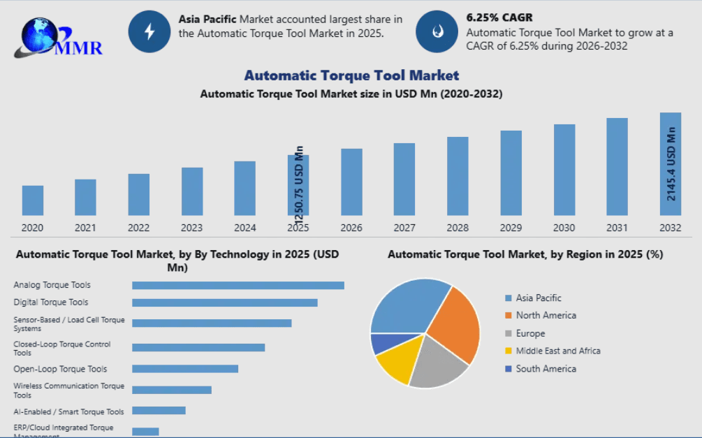 Automatic Torque Tool Market Opportunities Expand with Industry 4.0 Adoption