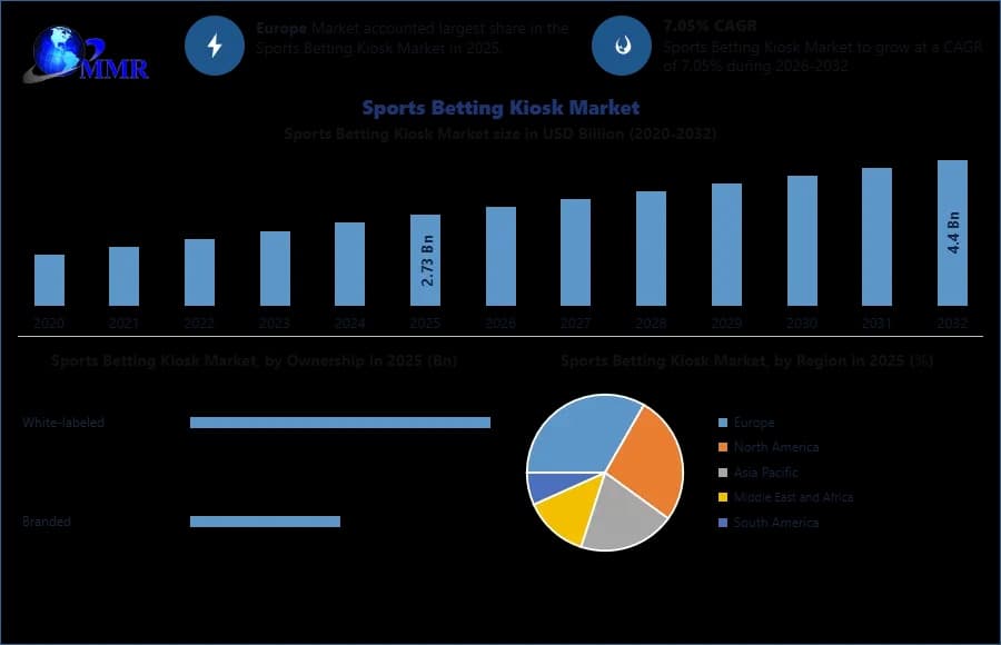 Sports Betting Kiosk Market Development Analysis, Industry Overview