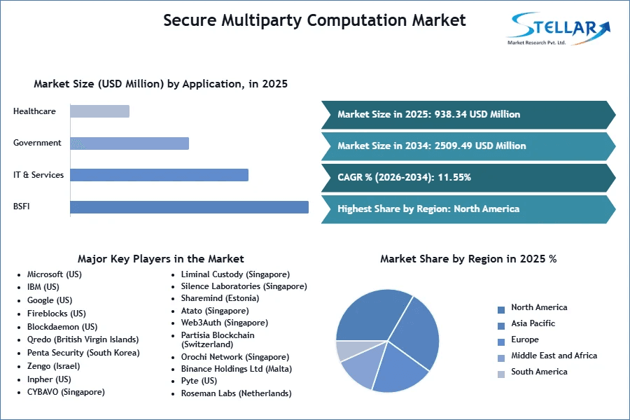 Secure Multiparty Computation Market Surges on Privacy Mandates