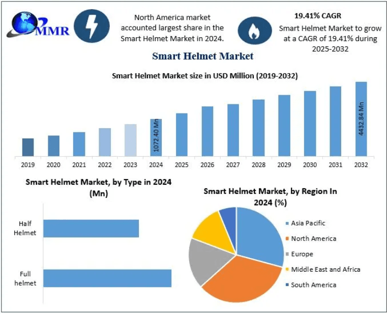 Smart Helmet Market Poised for Exceptional Growth Through Advanced Sensor Integration