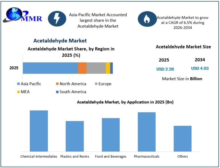 Acetaldehyde Market Competitive Analysis, Key Insights and Growth Opportunities