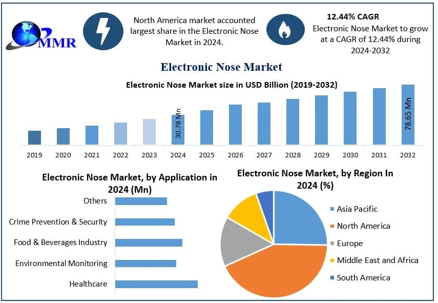 Electronic Nose Market Industry Outlook, Demand and Competitive Analysis