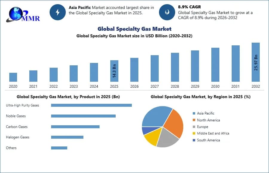 Specialty Gas Market Analysis, Development Trends, and Future Growth Prospects