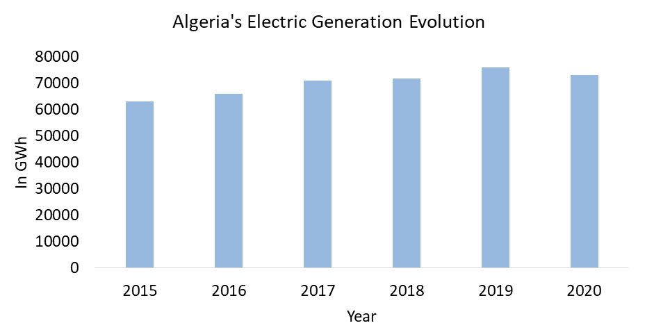 Global Energy Leaders Expand Footprint in Algeria Power Market as Turbine Overhauls and Solar Lots Accelerate