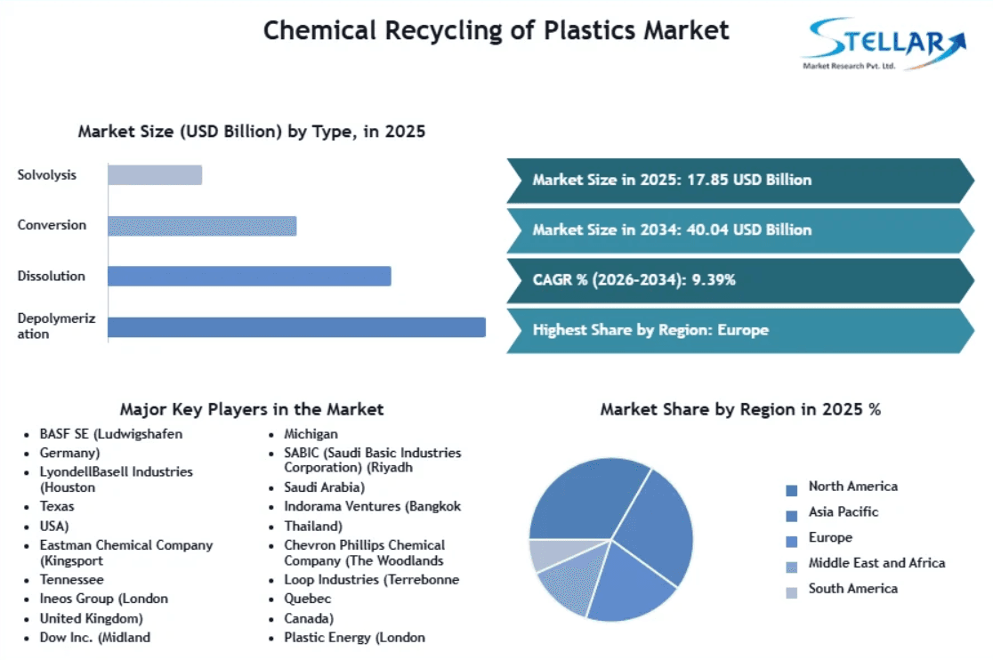 Chemical Recycling Market to Reach $40.04B by 2034