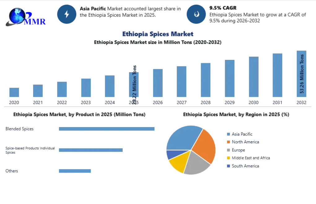 Ethiopia Spices Market: 53.26 Million Tons Opportunity by 2032 Fueled by Sustainable Production and Trade Expansion