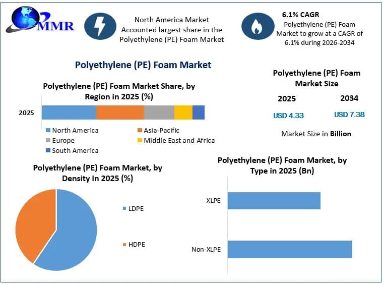 Polyethylene (PE) Foam Market Development Analysis and Future Growth
