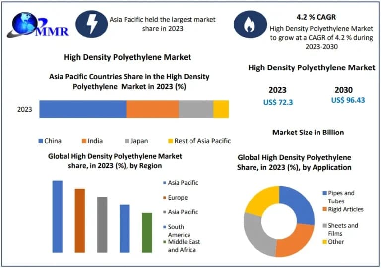 High Density Polyethylene Market Share, Industry Overview and Growth Opportunities