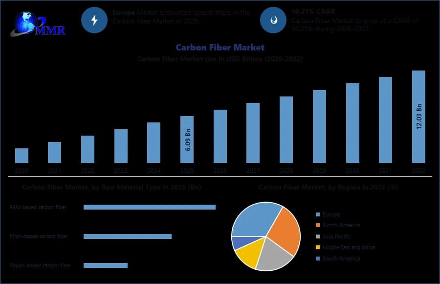 Carbon Fiber Market Emerging Trends, Industry Growth and Key Insights