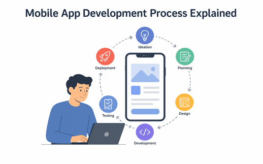 Mobile App Development Process Explained: A Step-by-Step Guide (2026)