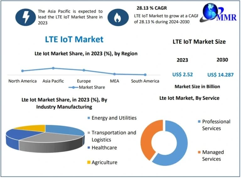 LTE IoT Market Demand Rising Across Automotive and Smart Manufacturing Sectors