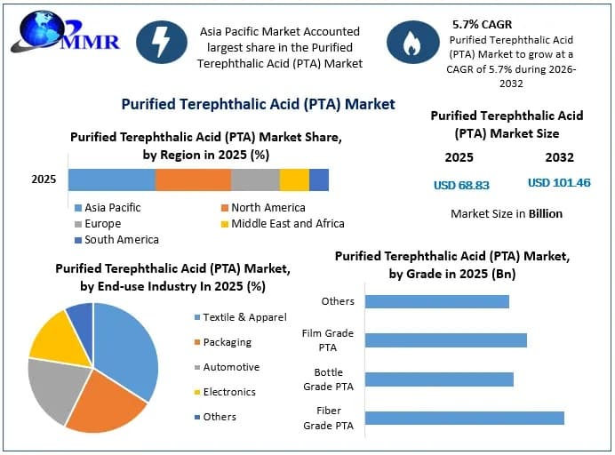Purified Terephthalic Acid PTA Market Analysis, Development Segments and Future Scope