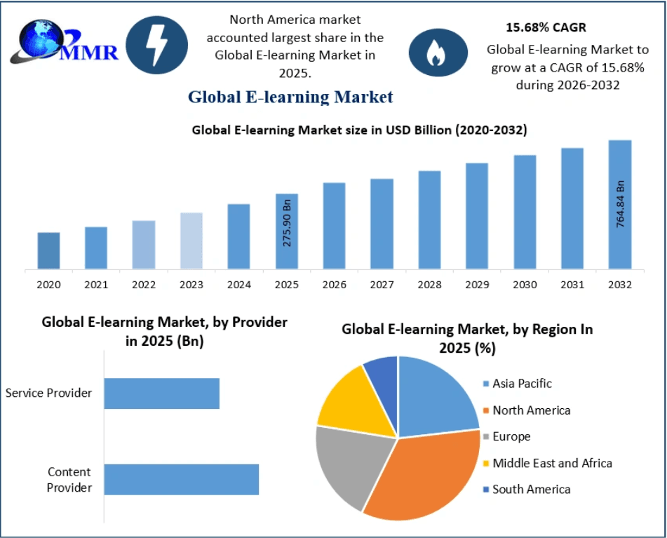 E-learning Market Expansion Driven by AI-Powered Learning Platforms 2032