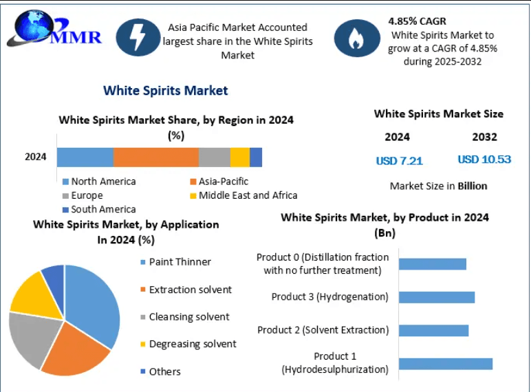 White Spirits Market Expands as Demand for Industrial Solvents Continues to Rise
