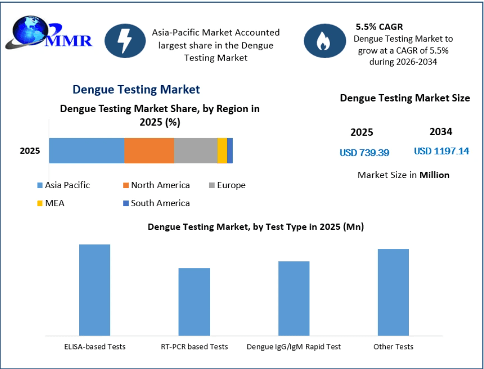 Dengue Testing Market Expands with Rising Demand for Rapid Diagnostic Solutions