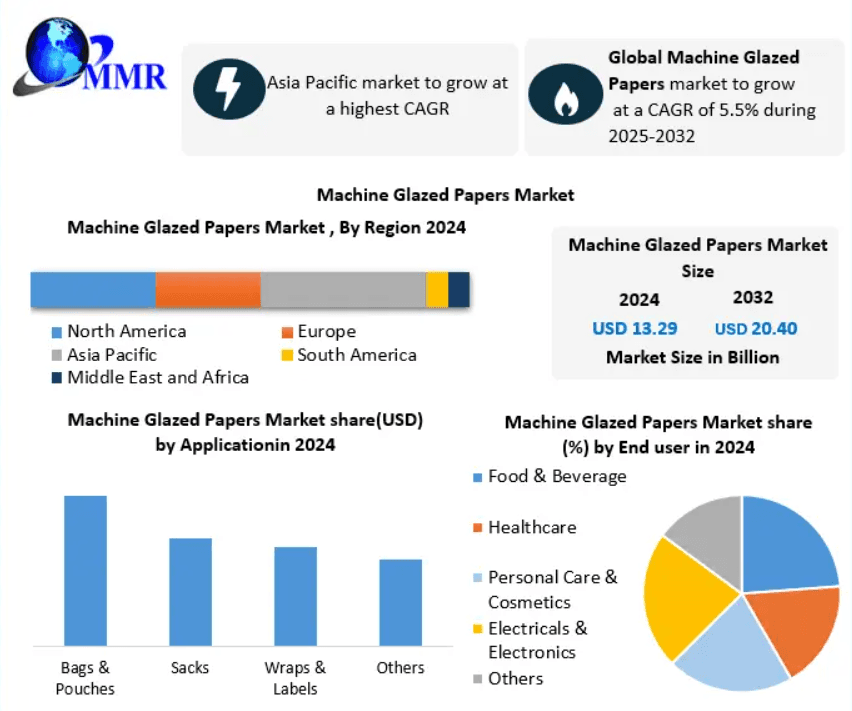 Machine Glazed Papers Market Forecast 2032: Industry to Reach USD 20.40 Billion from USD 13.29 Billion at 5.5% CAGR Amid Sustainable Packaging Revolution