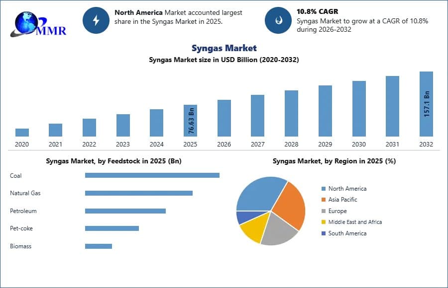 Syngas Market Growth Opportunities and Future Developments