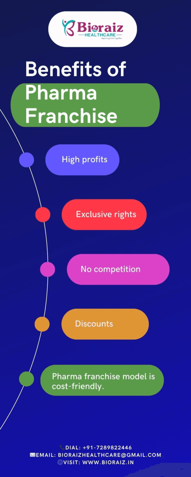 Benefits of Pharma Franchise-Infographic