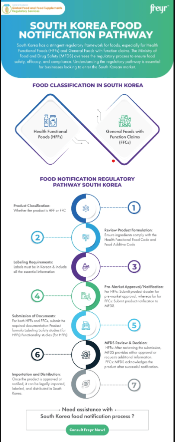 South Korea Food Notification Pathway