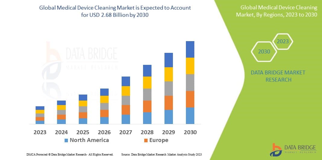 Medical Device Cleaning Market – Industry Trends