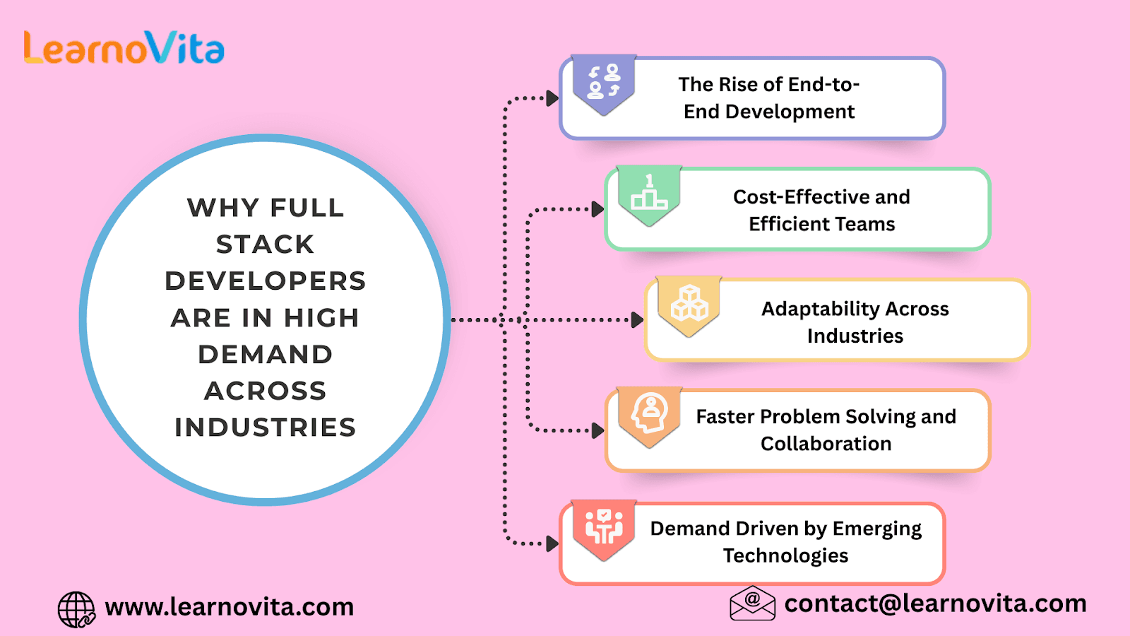 Why Full Stack Developers Are in High Demand Industries